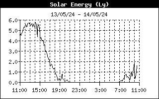 energy solaire